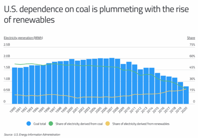 Coal Power